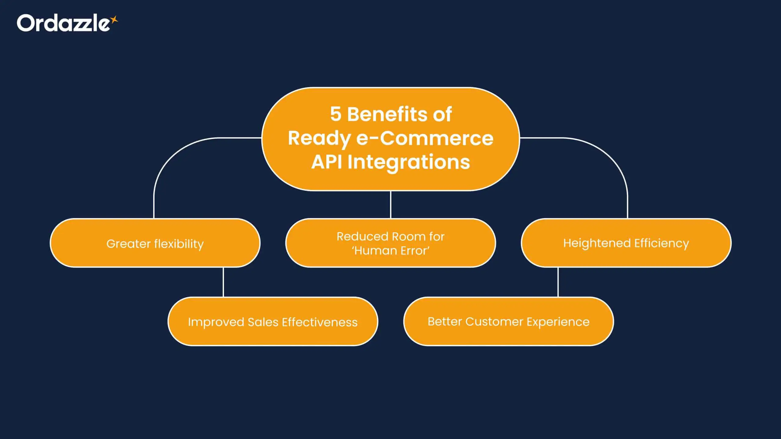 5-benefits-of-e-commerce-API-integration.webp