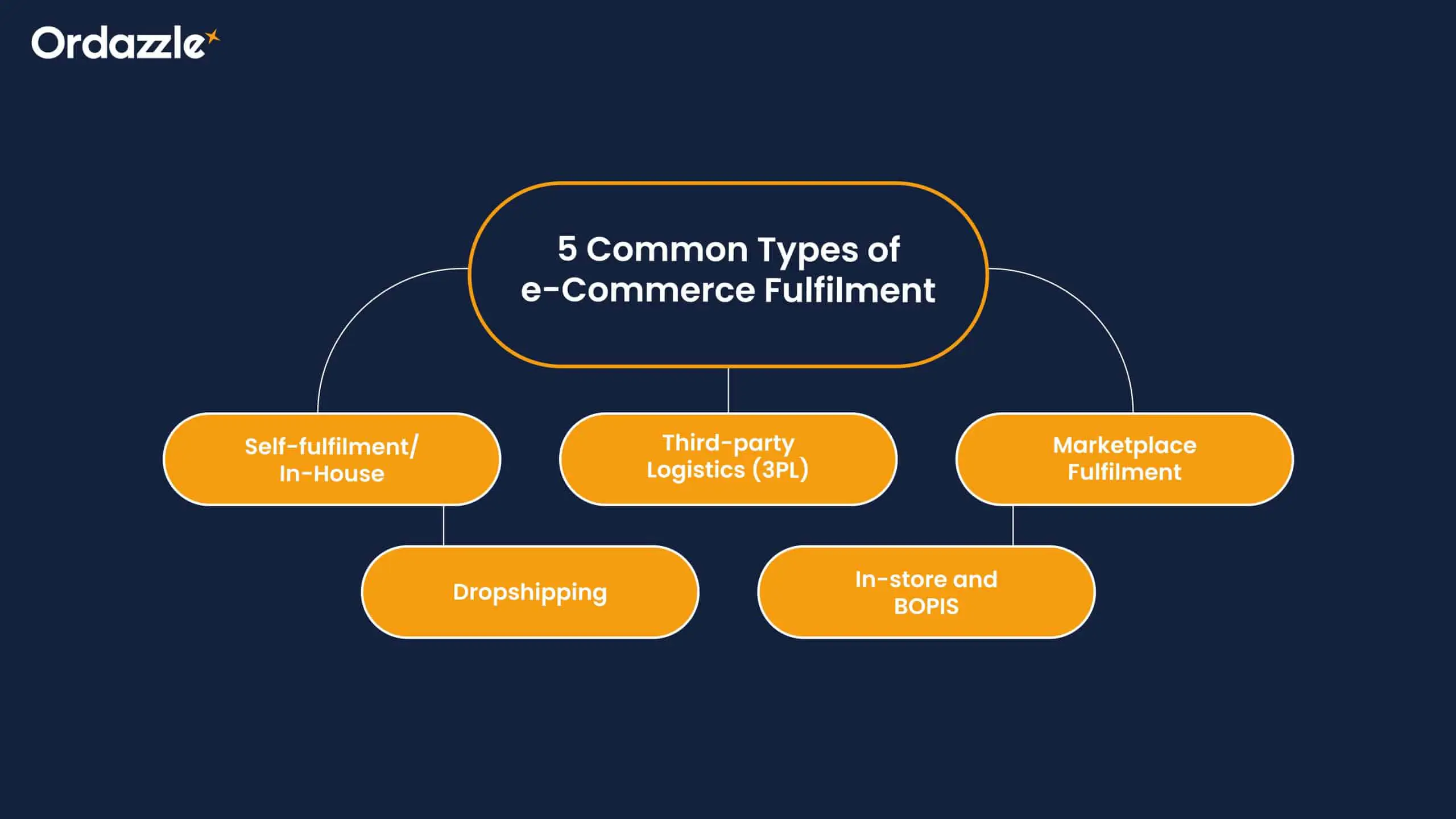 Common-Challenges-in-e-Commerce-Fulfilment-scaled.webp