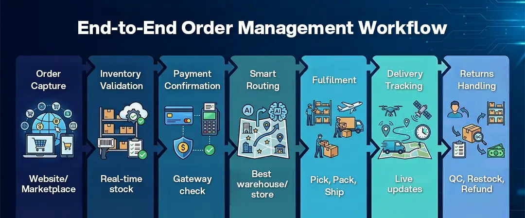 End-to-End Order Management Workflow.webp