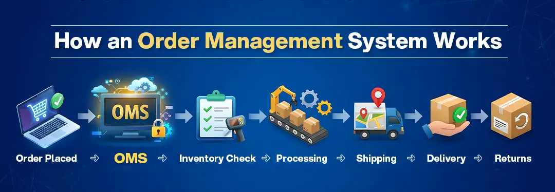 How an Order Management System Works.webp