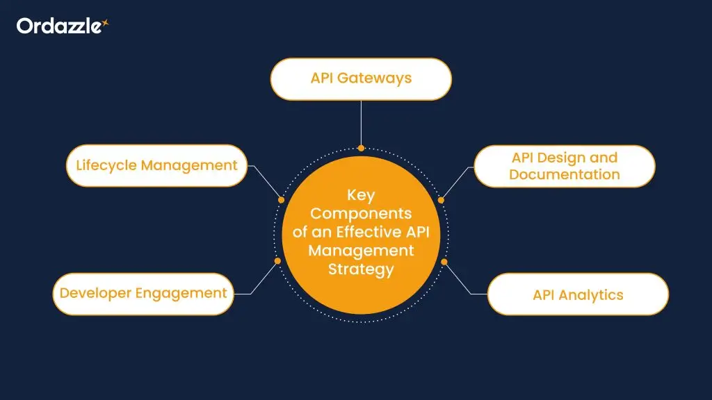 Key-Components-of-an-Effective-API-Management-Strategy.webp