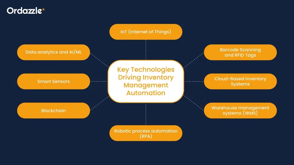 Key-Technologies-Driving-Inventory-Management-Automation.webp