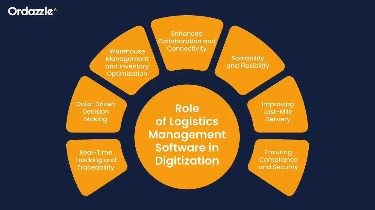 Role-of-Logistics-Management-Software-in-Digitization.webp