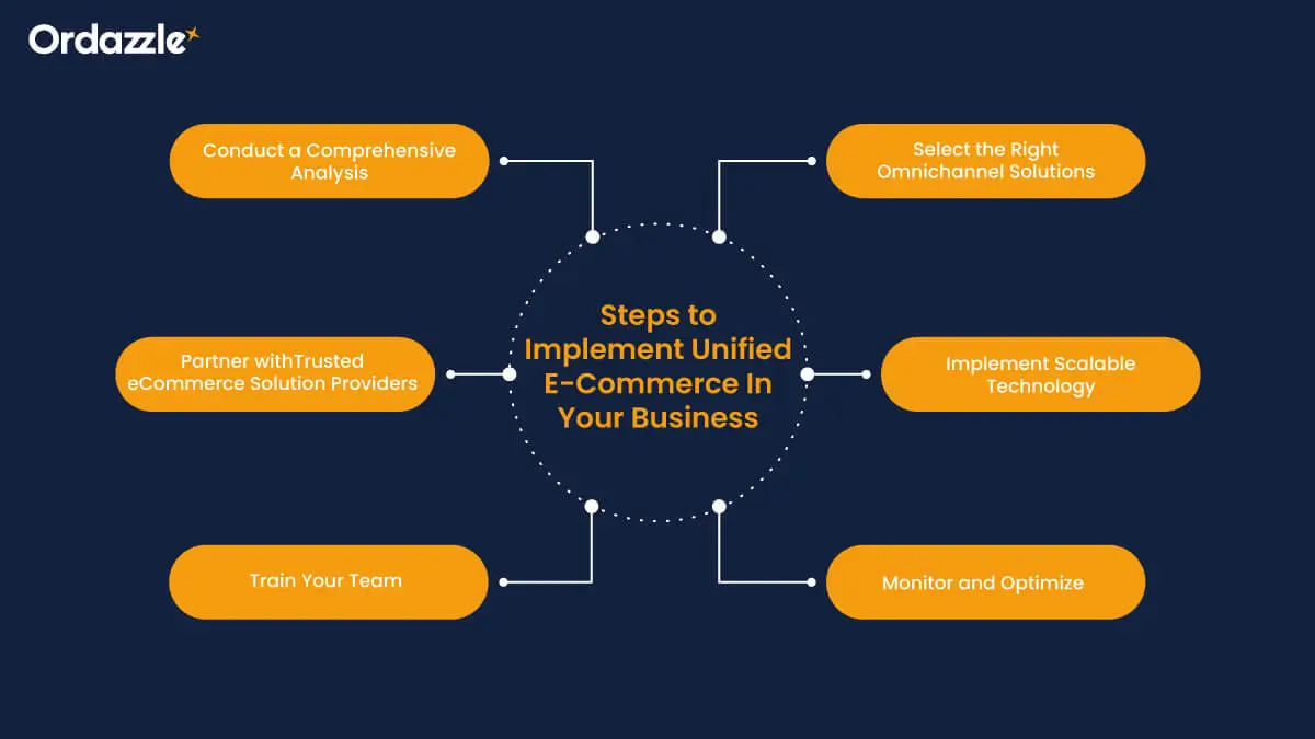 Steps-to-Implement-Unified-E-Commerce-In-Your-Business.webp