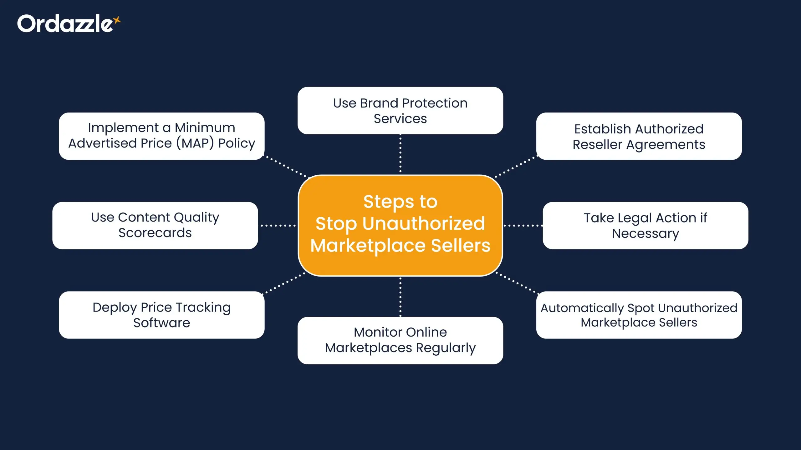 Steps-to-Stop-Unauthorized-Marketplace-Sellers.webp