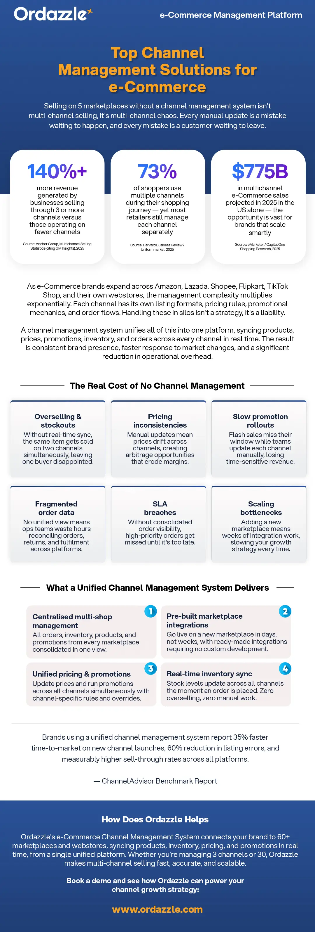 Top Channel Management Solutions for e-Commerce