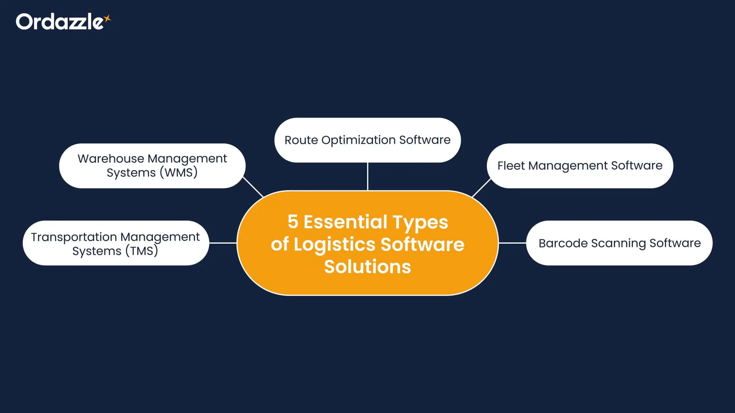 Types-of-Logistics-Software-Solutions.webp