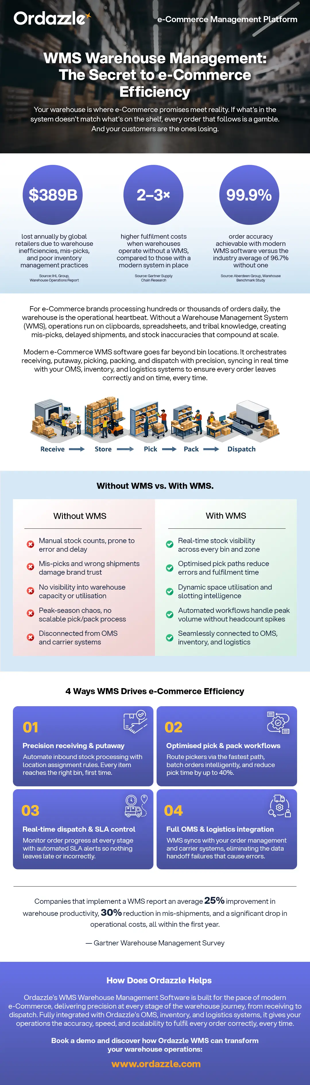 WMS Warehouse Management_ The Secret to e-Commerce Efficiency.webp