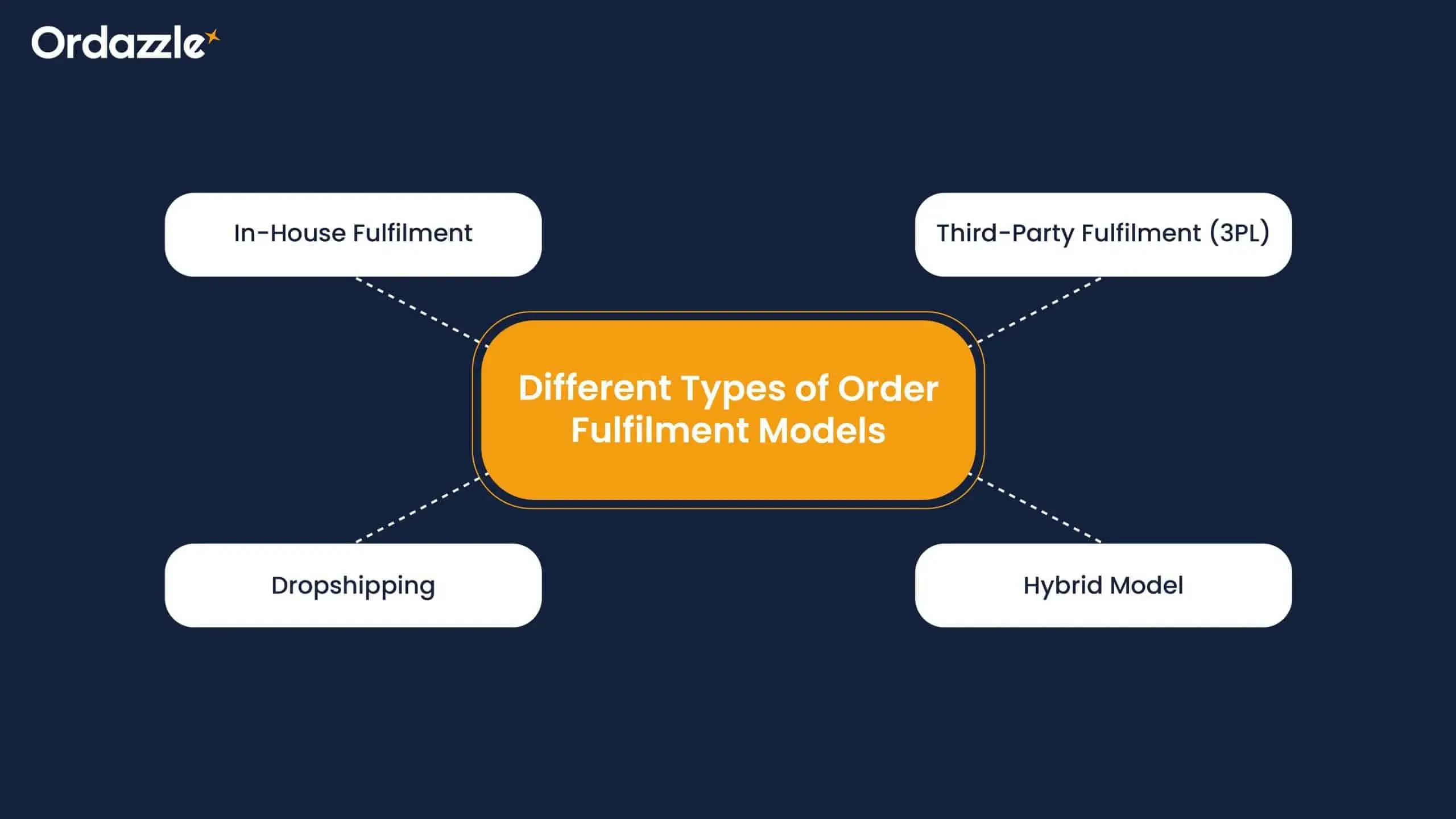 different_types_of_order_fulfilment_models.webp