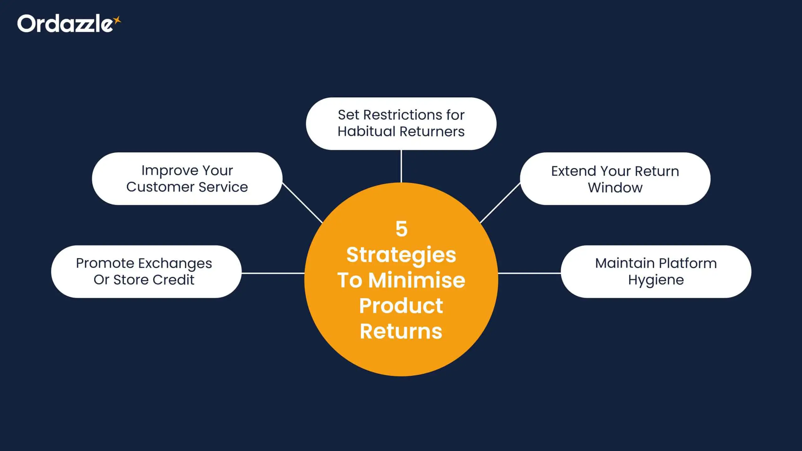 five-strategies-to-minimise-product-returns-scaled.webp